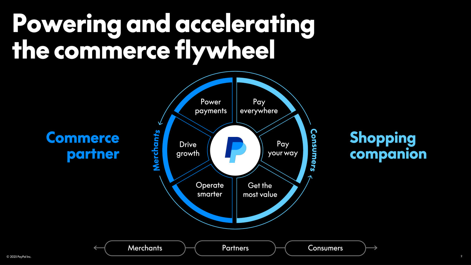 The commerce flywheel: merchants on one side, consumers on the other, PayPal in the middle — the whole business model in one diagram.