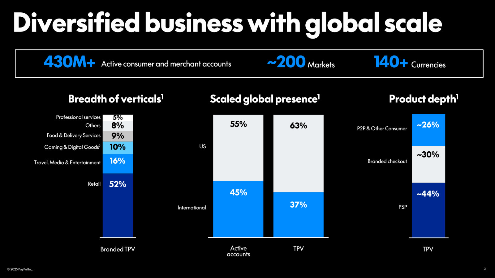 Scale in one page: 430M+ accounts, ~200 markets, and TPV split by vertical, geography, and product (branded checkout / PSP / P2P).
