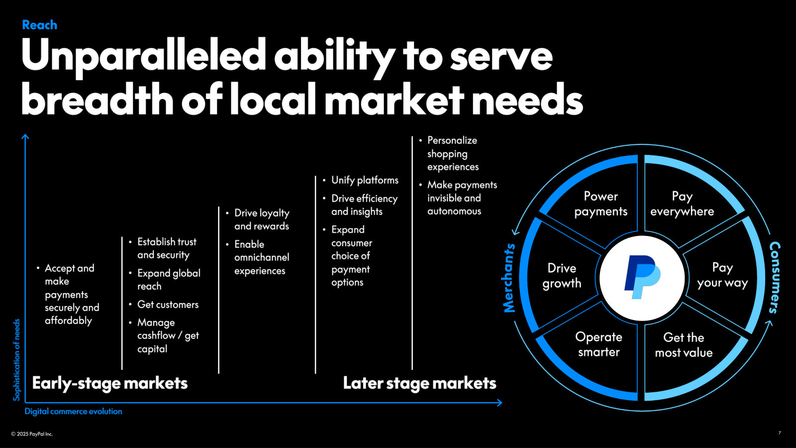 How a market's payment needs deepen as digital commerce matures, from basic acceptance to invisible, autonomous payments.