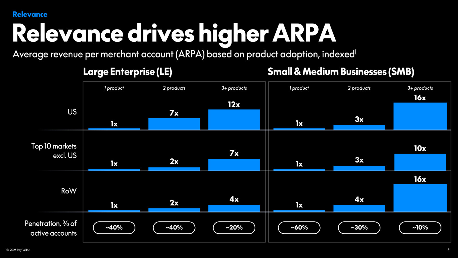 Relevance drives higher ARPA: revenue per merchant rises steeply with the number of products adopted, split by enterprise vs SMB and region.