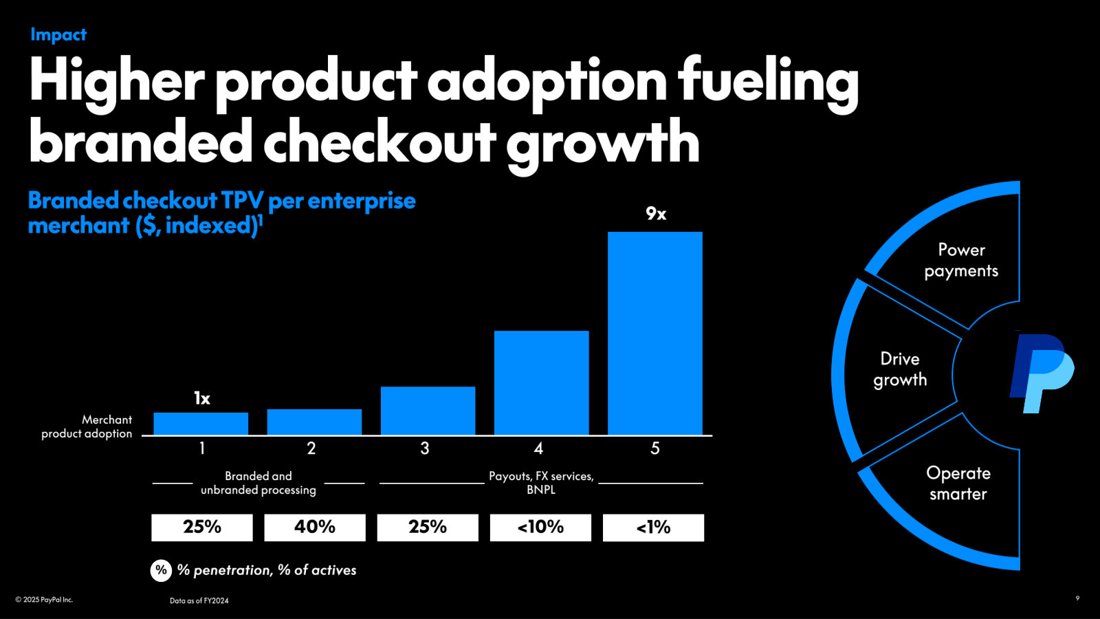 Product adoption compounds volume — branded-checkout TPV per enterprise merchant runs up to 9x as more products are added.