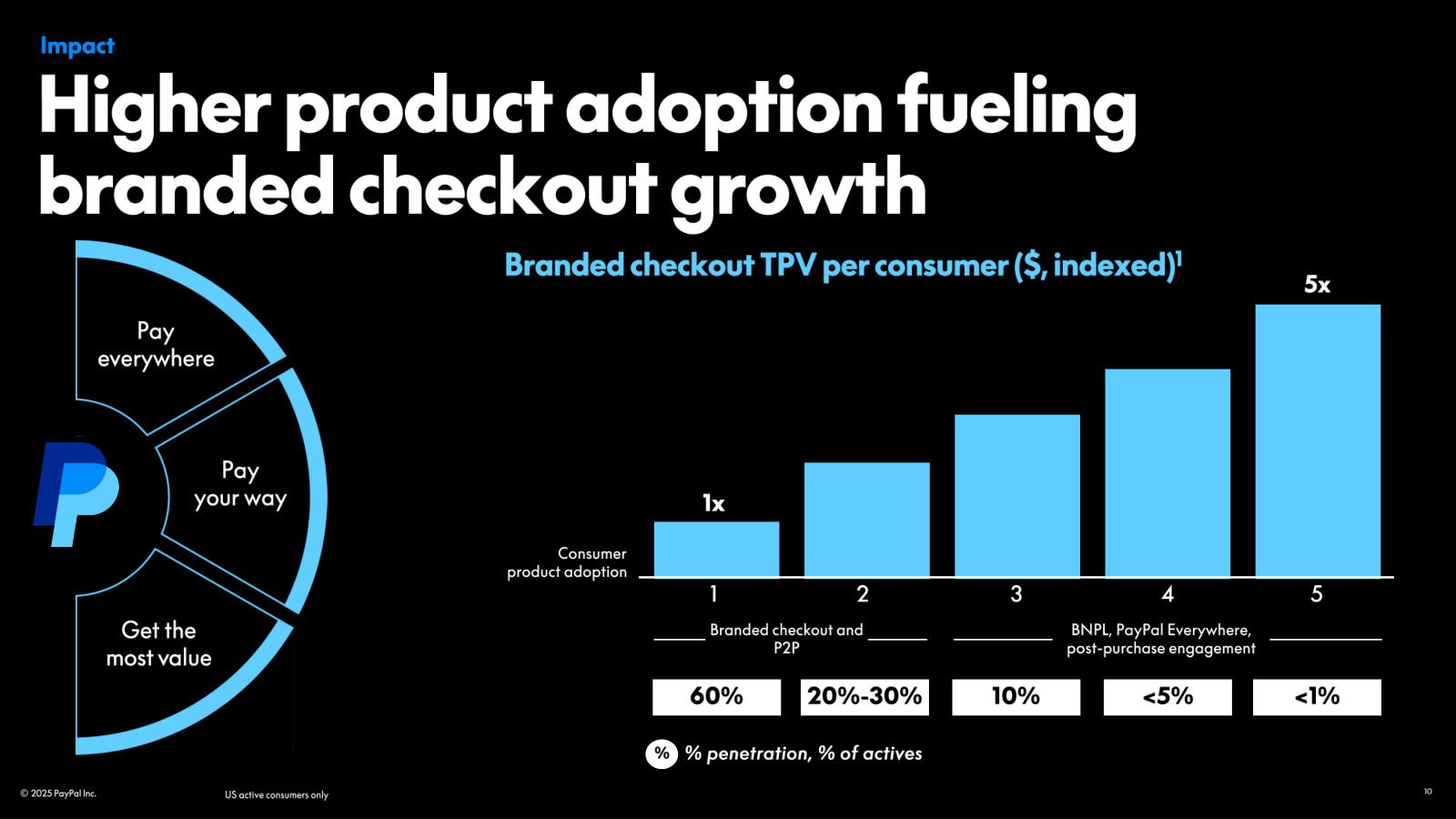 The consumer mirror of the same effect — spend per active consumer up to 5x with more products (BNPL, PayPal Everywhere, post-purchase).