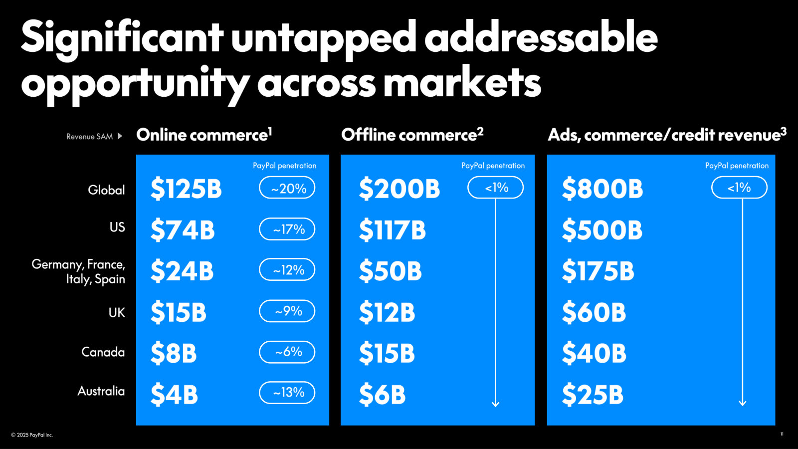 Revenue SAM and PayPal's penetration by market across online commerce, offline commerce, and ads/commerce/credit — where the runway is.