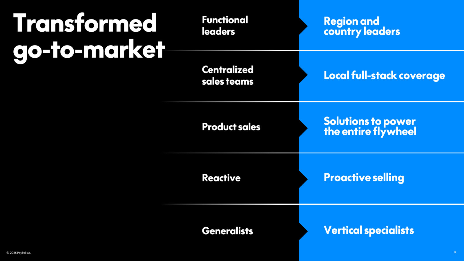 The go-to-market being rebuilt: from functional, centralized, reactive generalists to local, proactive, vertical specialists.