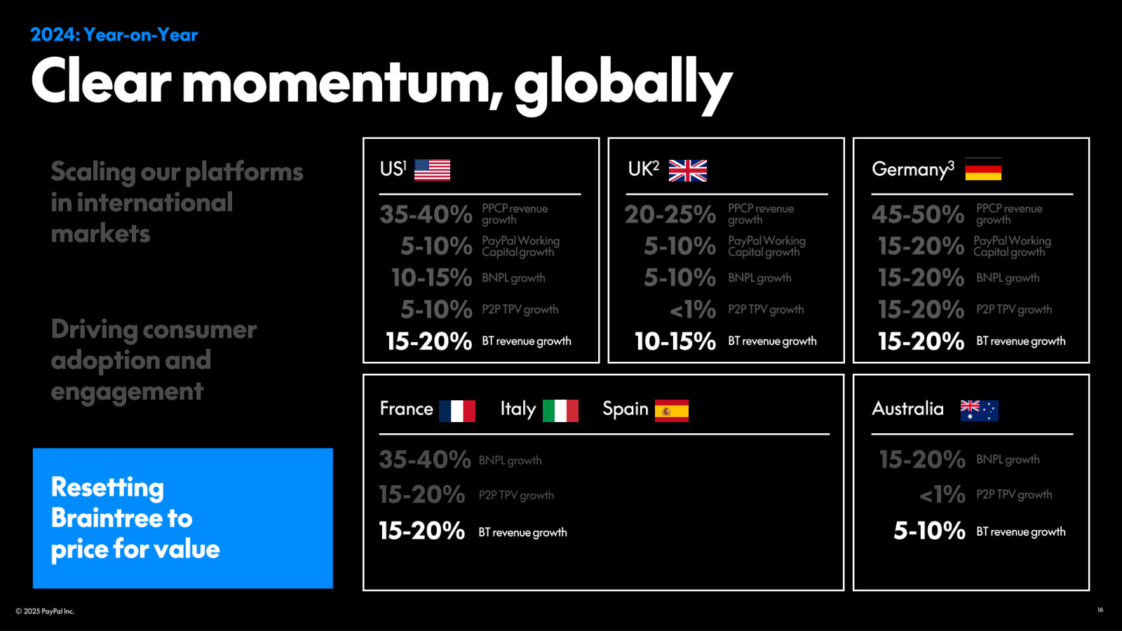 Momentum by market: growth rates for PPCP, PayPal Working Capital, BNPL, P2P, and Braintree across the US, UK, Germany and Europe.