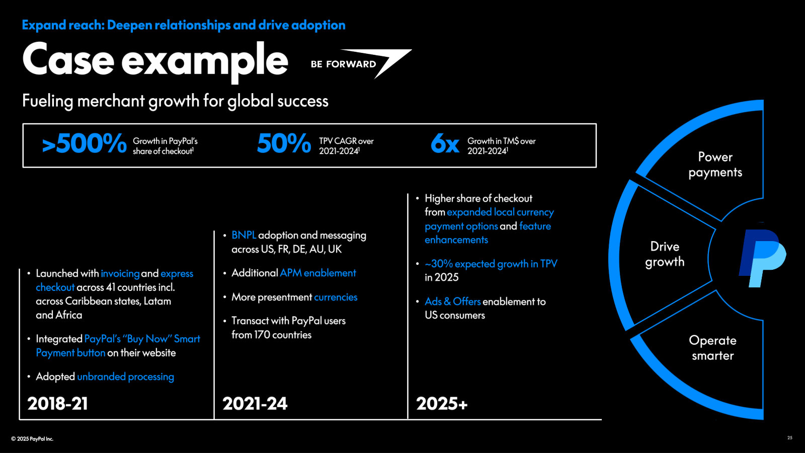 A second case, cross-border merchant BE FORWARD — >500% growth in PayPal's share of checkout and 6x transaction-margin dollars, 2021–2024.