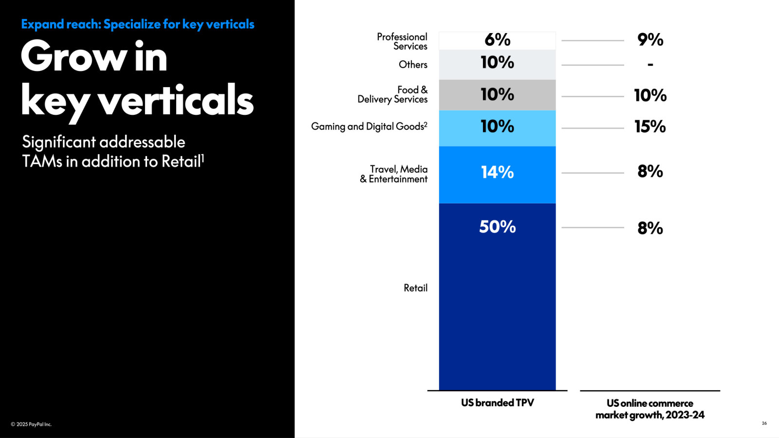 US branded-TPV mix by vertical against each vertical's market growth — where PayPal is over- and under-indexed beyond retail.