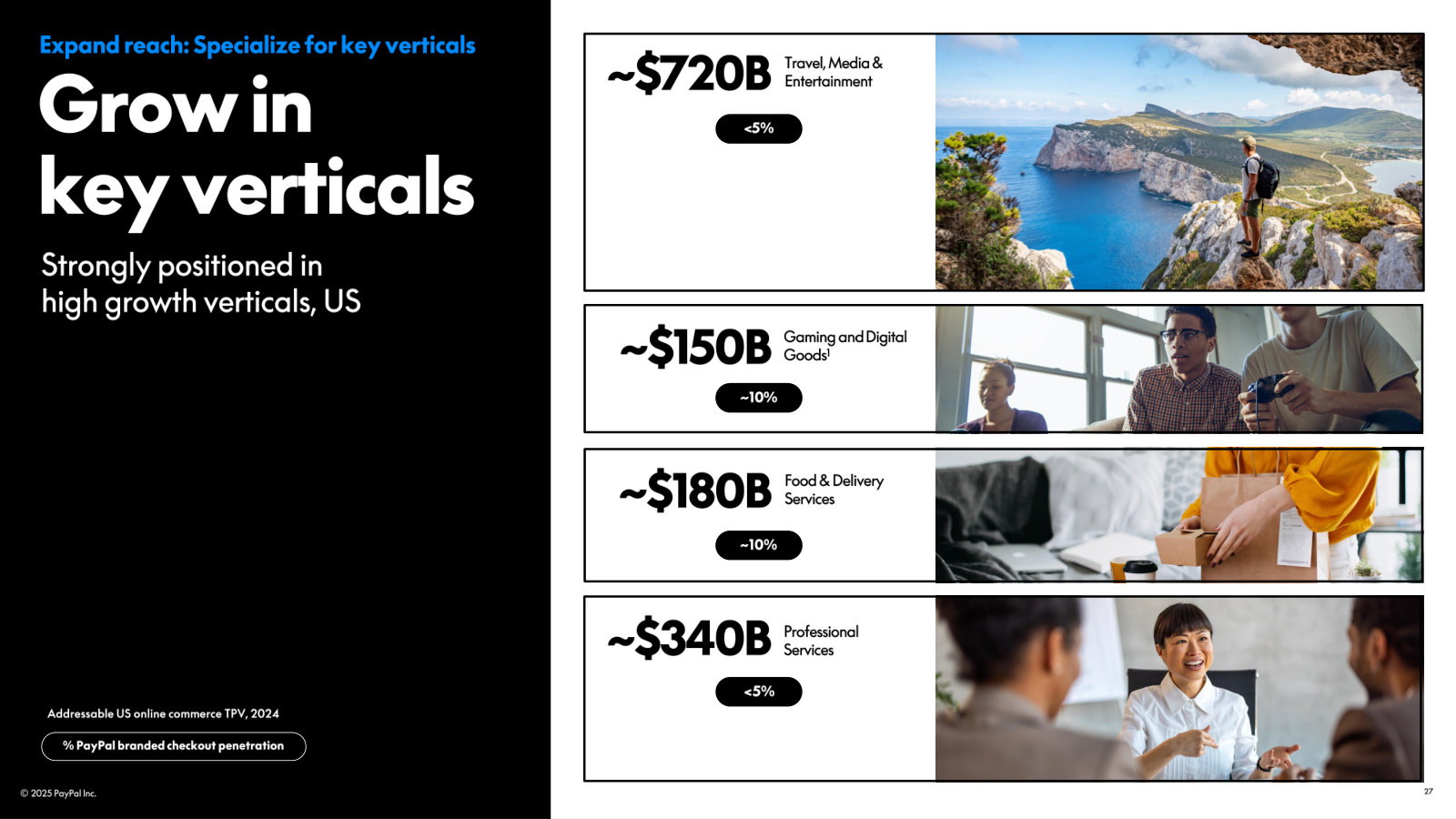 Vertical TAMs outside retail — Travel ~$720B, Prof. Services ~$340B, Food & Delivery ~$180B, Gaming ~$150B — all lightly penetrated.