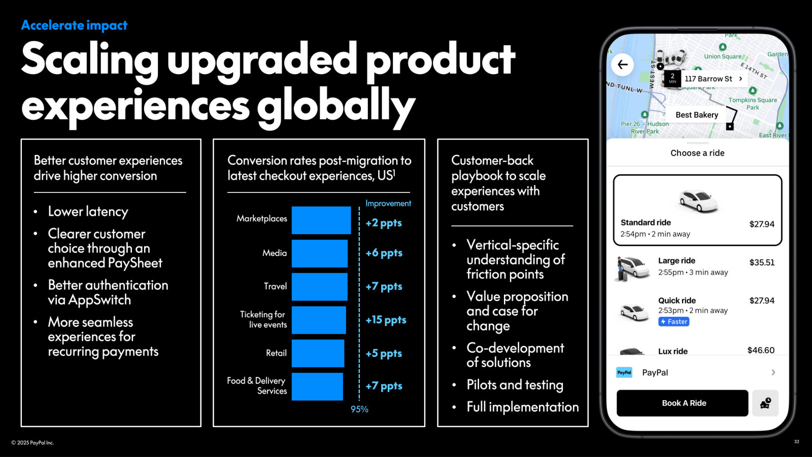 Why upgrading checkout matters: conversion-rate uplift by vertical after migrating merchants to the latest checkout experience.