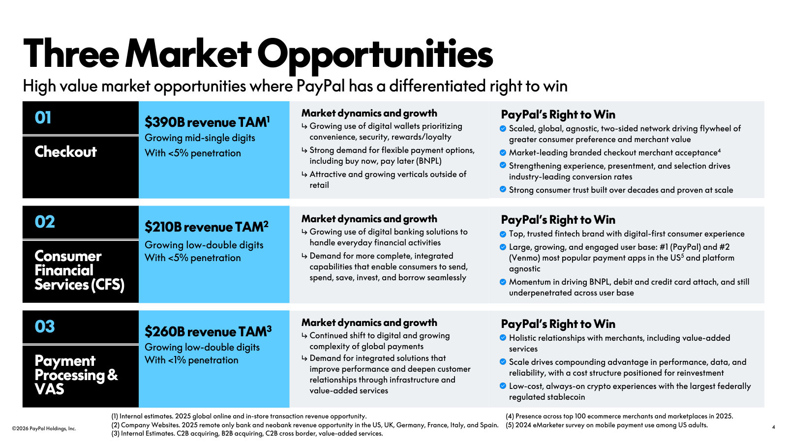 Three lightly-penetrated markets: Checkout ($390B TAM), Consumer Financial Services ($210B), Payment Processing & VAS ($260B).