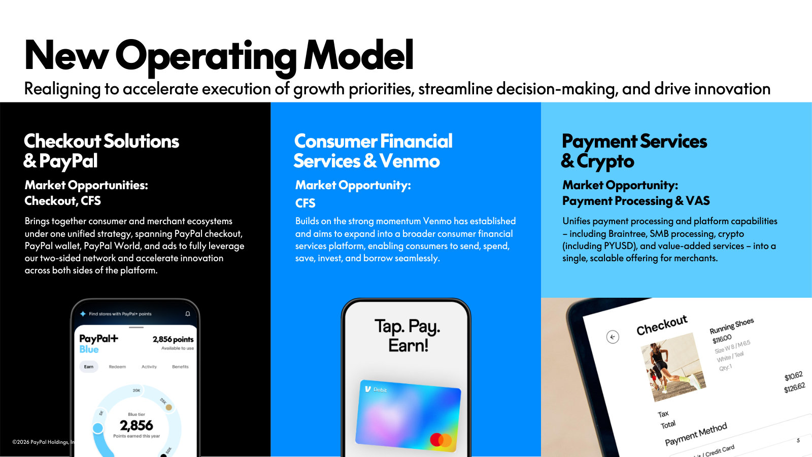 The new operating model: three pillars — Checkout Solutions & PayPal, Consumer Financial Services & Venmo, and Payment Services & Crypto.